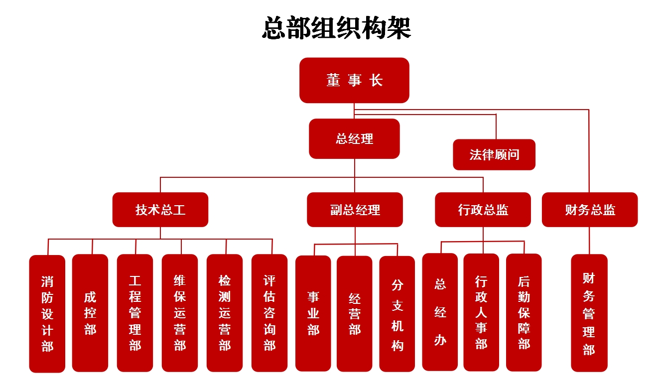 总部组织构架